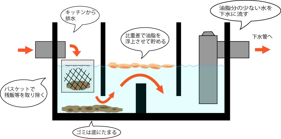 グリストラップの構造